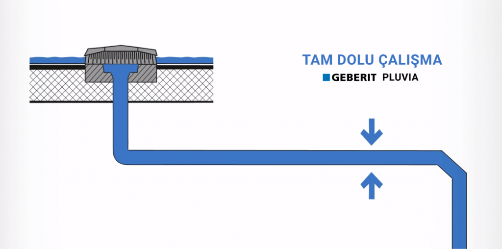 Sifonik Yağmur Suyu Drenaj Sistemi